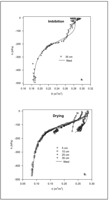 Figure 4. Courbe de rétention pour l’humectation (a.) et le séchage (b.) 