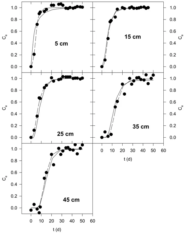 Figure 6. Courbes expérimentales et modélisées déterminées par les mesures de  conductivité électrique de la solution du sol à différentes profondeurs en fonction du  temps en jours
