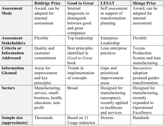 Table 2 – Summary of four enterprise assessment models 