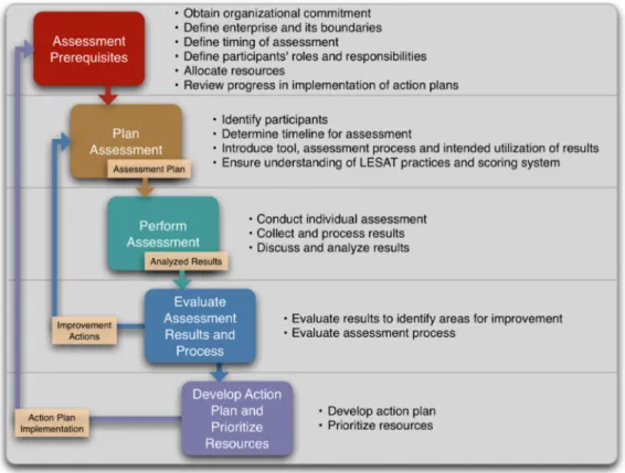 Figure 1 – Recommended LESAT process (Abdimomunova, 2010) 