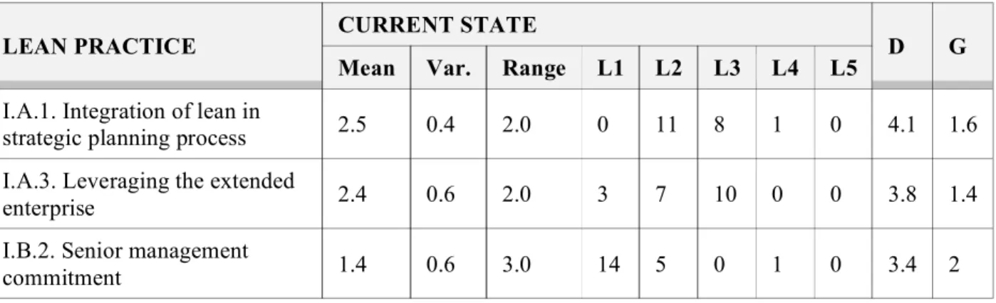 Table 3 – Excerpt from LESAT summary table 
