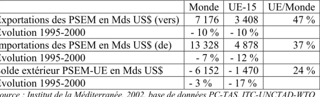 Tableau 5 : Les échanges internationaux de produits agricoles et agroalimentaires des  PSEM en 2000 