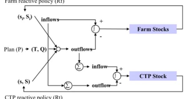 Fig. 1 Physical flow-stock representation of the production  system dealt with in this study