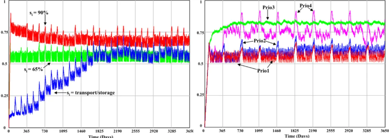 Fig. 5. Average farm stock evolutions according to 3 delivery  points s i  in the reactive policy based on farm stocks