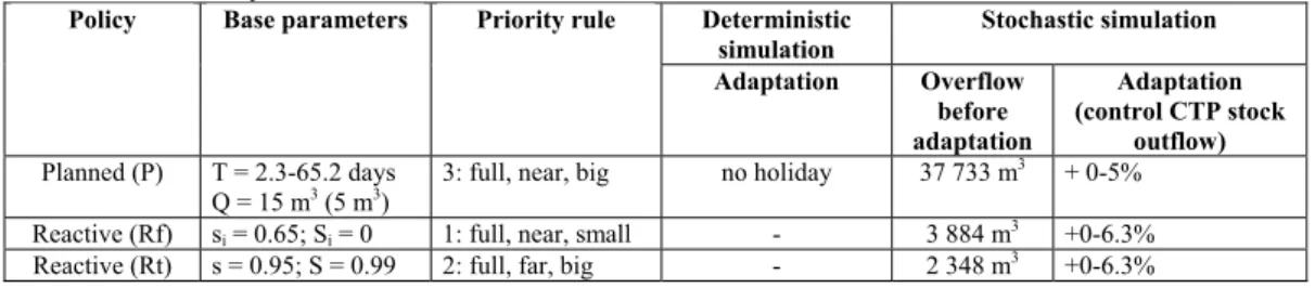 Table 2. Policy features able to meet the no-overflow criterion in deterministic and stochastic simulations