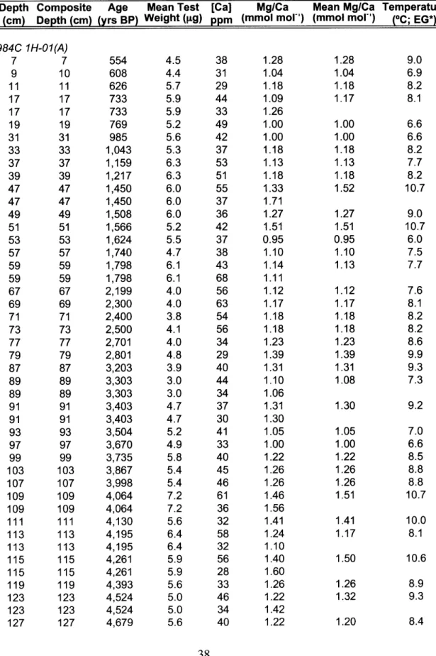 Table  2.  ODP  Site  984  N. pachyderma  (d.)  Mg/Ca  data.