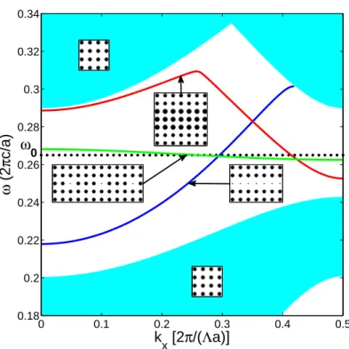 Fig. 1. Projected band diagram along the Γ− X direction for TM modes in a square lattice of rods of radius a/4 (shaded region) and band structures for a singly-wide line defect,  triply-wide line defect, and coupled-cavity waveguide (identified by their di