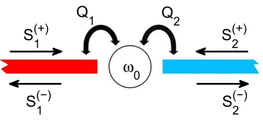 Fig. 2. Graphical representation of a coupled-mode theory treatment of two waveguides (red and blue strips) coupled by means of a cavity tuned to resonate at the angular frequency ω 0 and couple to each waveguide with quality factors Q 1 and Q 2 