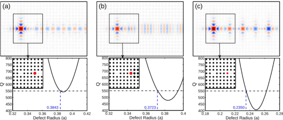 Fig. 3. Results of a finite-difference time-domain (FDTD) simulation of a cavity resonant at ω 0 = 0.265 × (2π c/a) decaying into a singly-wide line defect waveguide (a), a  triply-wide line defect waveguide (b), and a slow-light coupled-cavity waveguide (