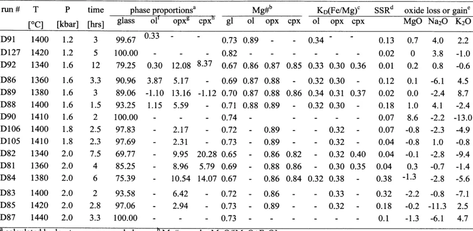 Table 2.  Experimental  conditions of the experiments  using composition  MEX-1.7
