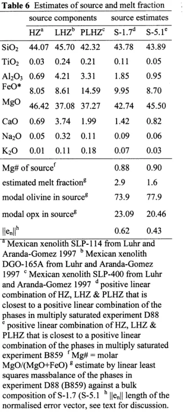 Table  6  Estimates  of source  and melt fraction source  components  source  estimates HZa  LHZ b  PLHZ c  S-1.7d  S-5.1e SiO 2   44.07  45.70  42.32  43.78  43.89 TiO 2   0.03  0.24  0.21  0.11  0.05 A1 2 0 3  0.69  4.21  3.31  1.85  0.95 FeO* 8.05  8.61