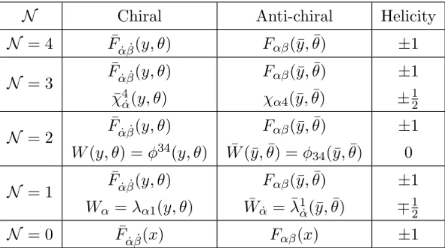 Table 3. Properties of linearized chiral/anti-chiral superfields in N -extended supersymmetric Yang-Mills theory