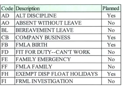 Table  2: Sample  absence  codes