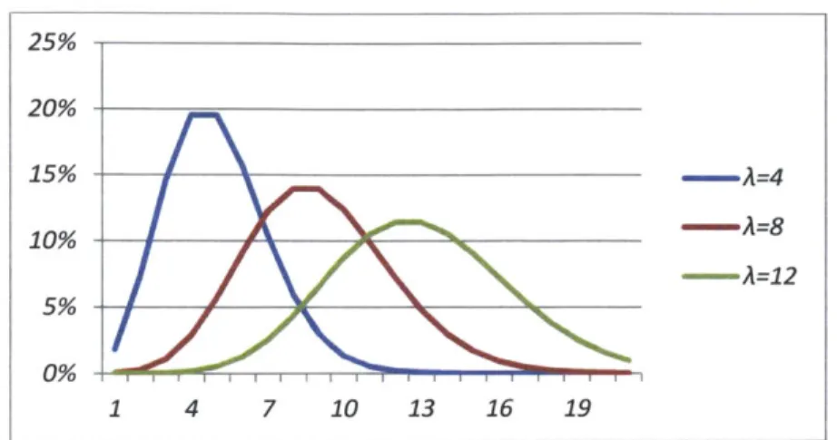 Figure 5:  Sample  Poisson distributions  based  on varying values  of k