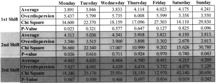 Table  5  shows only  four out of twenty-one day/shift p-values  (Monday  first,  Monday second, and  Saturday third,  and Sunday  second) that  are below  .05  when  fit to Negative  Binomial distributions