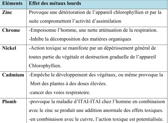 Tableau 05: Les effets de quelques éléments métalliques sur les plantes (source : Meinck et  al,1977).