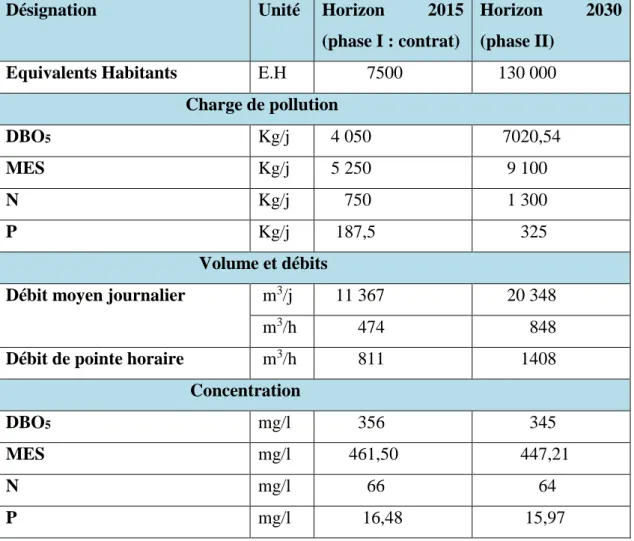 Tableau 06 : Qualité et quantité des eaux usées à l’entrée de la station    