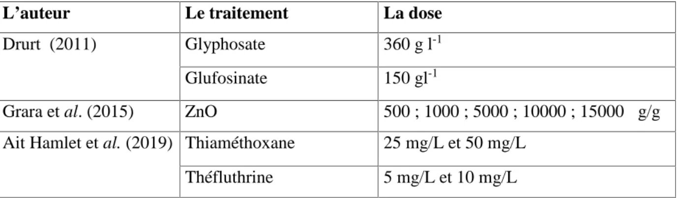 Tableau 02 : Les doses du traitement utilisé