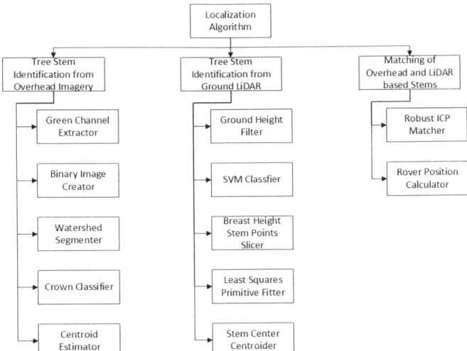 Figure  7:  Functional breakdown of localization  algorithm  with three  levels  of hierarchy: system,  subsystem  and components