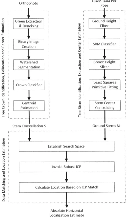 Figure  8:  Block diagram  of localization  algorithm  showing  the  three  main  subsystems  and  their components