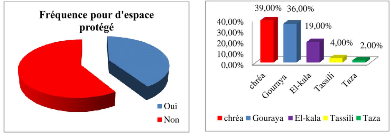 Figure n° 17 : Fréquence de la fréquentation parc nationaux en l’Algérie d’autres. 