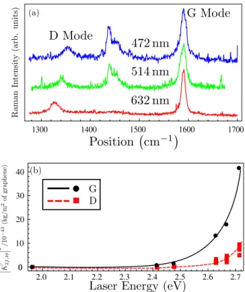 FIG. 3. 共 Color online 兲 共 a 兲 Representative Raman spectra of graphene obtained for laser excitation wavelengths 632 nm 共 red 兲 , 514 nm 共 green 兲 , and 472 nm 共 blue 兲 