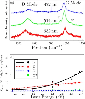 FIG. 5. 共 Color online 兲 共 a 兲 Representative Raman spectra of graphite obtained for laser excitation wavelengths 632 nm 共 red 兲 , 514 nm 共 green 兲 , and 472 nm 共 blue 兲 with indicated D, G, G − , and G + modes