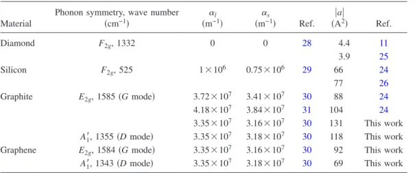 TABLE I. A comparison of the Raman tensor component 兩 a 兩 and material parameters for various materials at the 514.5 nm laser wavelength.