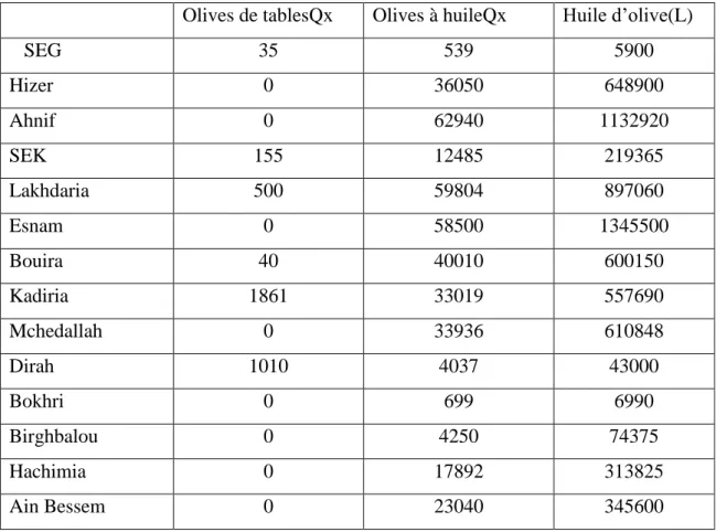 Tableau 3 : la production d’olives et des huiles d’olives dans les subdivisions de la wilaya de  Bouira 