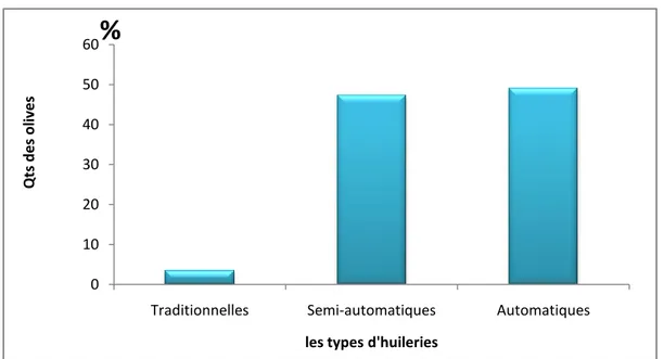 Figure 4 :les quantités des olives reçus. 