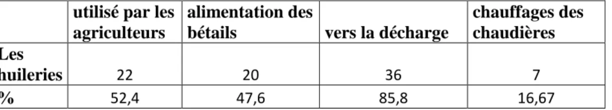 Tableau I : le nombre des huileries en fonction de type d’huilerie     traditionnelles  semi automatiques  automatique 