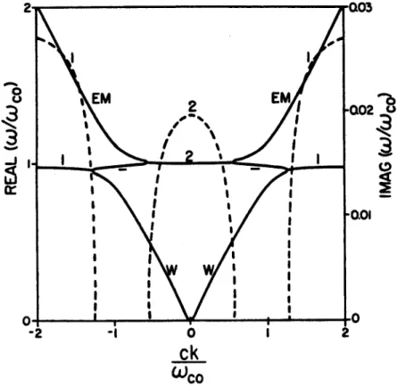 Figure  1.  Real  (solid  line)  and  imaginary  (dashed  line)  parts  of the  normalized frequency  versus  real,  normalized  wavenumbers.