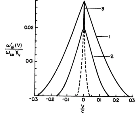 Figure  2.  The  appropriately  normalized  pulse  shapes  for  the whistler  (1,3)  and the  relativistic  (2)  instabilities