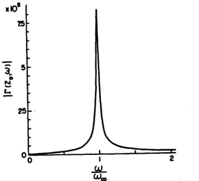 Figure  3a.  The  frequency  spectrum  of  r(z.,  t),  with  z~w../c  = 50,  for the  whistler instability  (labeled  1  in  Fig