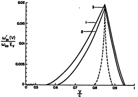 Figure  4.  The  appropriately  normalized  pulse  shapes  for  the whistler  (1,3)  and  the  relativistic  (2)  instabilities