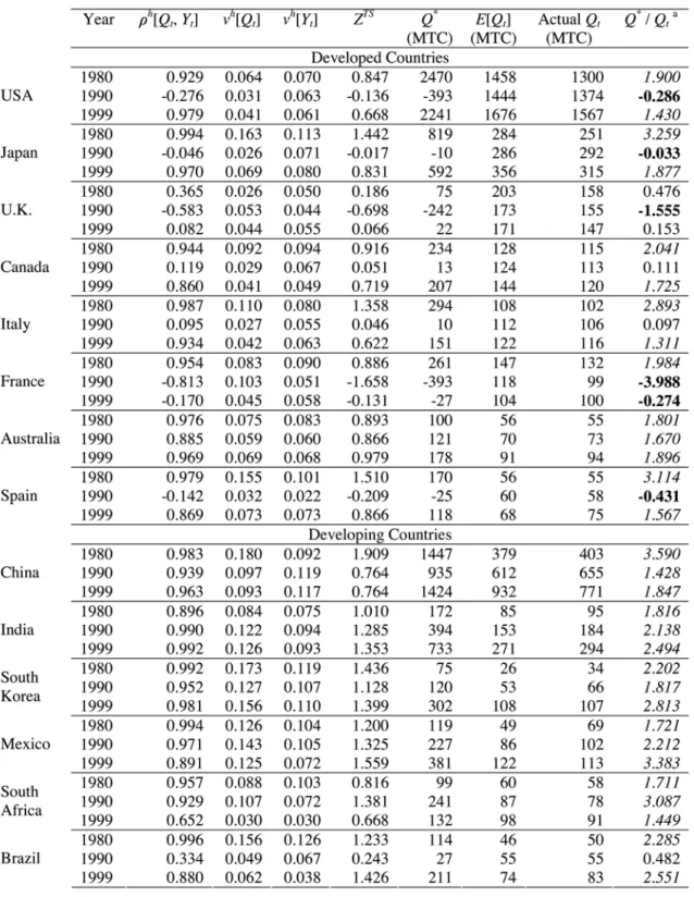 Table 2. The Temporal Stability Criterion Applied to Historical Data.