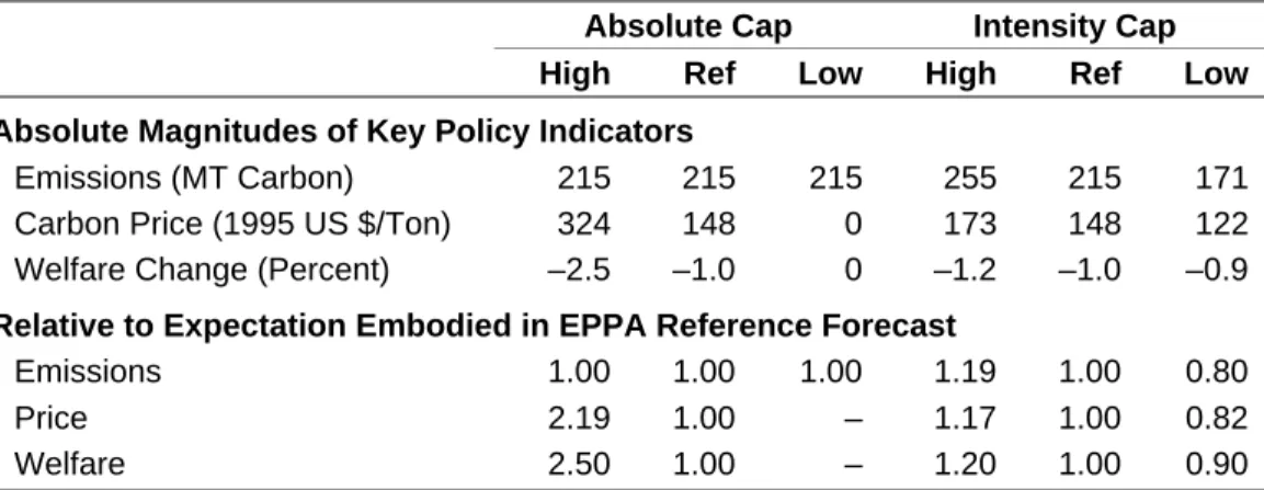 Table 1. EPPA Simulation of Quantity and Intensity Limits for Germany in 2010 Absolute Cap Intensity Cap