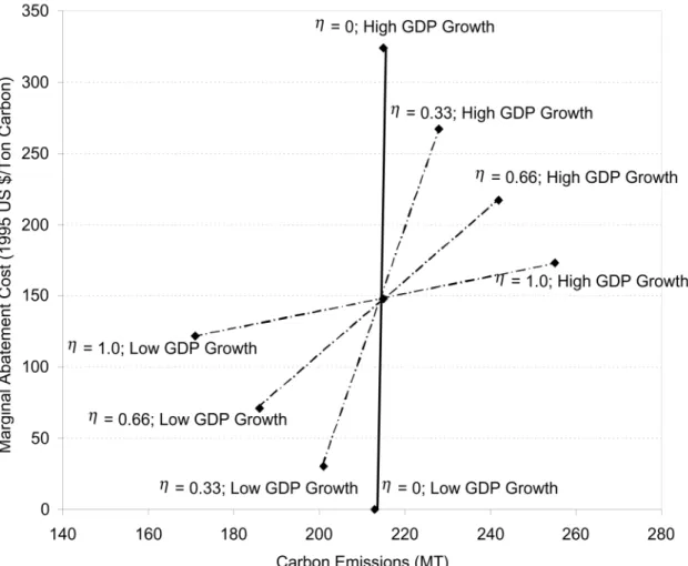 Figure 1. Tradeoffs for Germany Between Abatement and Marginal Abatement Cost for Different Degrees of Growth Indexation of its Kyoto Cap