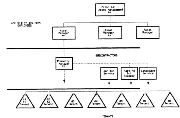 Figure  3.2:  ABC  Realty Advisors  Organization  Chart.