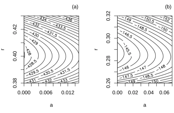 Figure 2: Likelihood surface of the diversification model described in the text for the analysis with the bird data