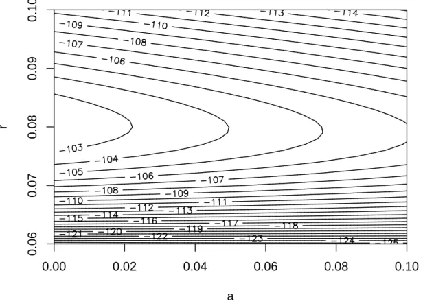 Figure 4: Likelihood surface of the diversification model described in the text for the analysis with the mammal data