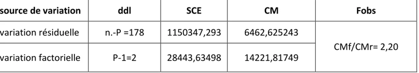 Tableau n°8 : Tableau de la variance de l’intervalle V-V 