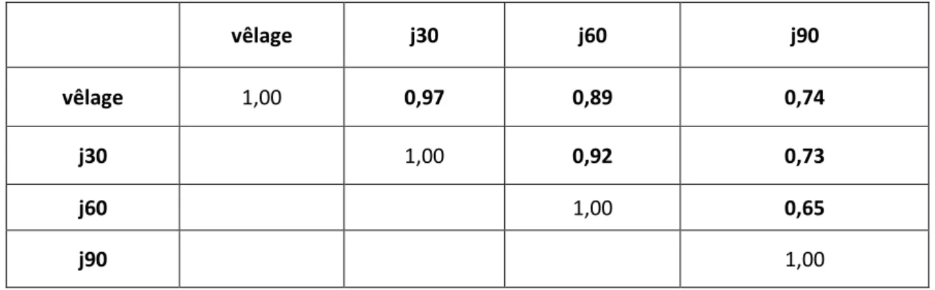 Tableau n°10 : Matrice des corrélations des BCS à (p<0.05). 
