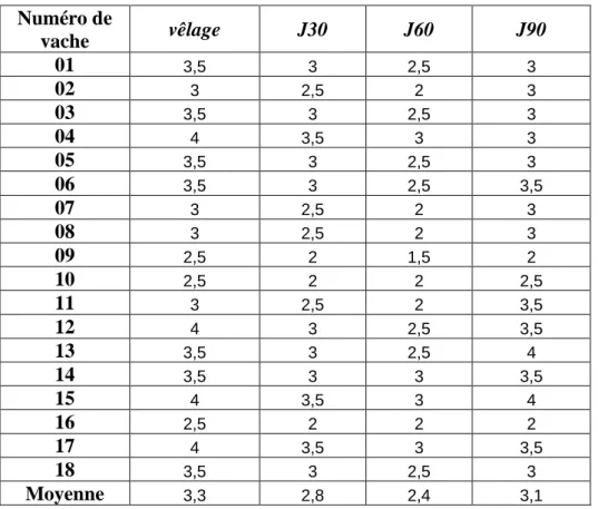 Tableau n °01 : évolution du BCS à différents stades 