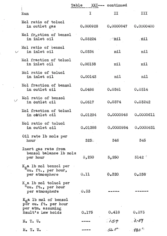Table  XXI---  continued