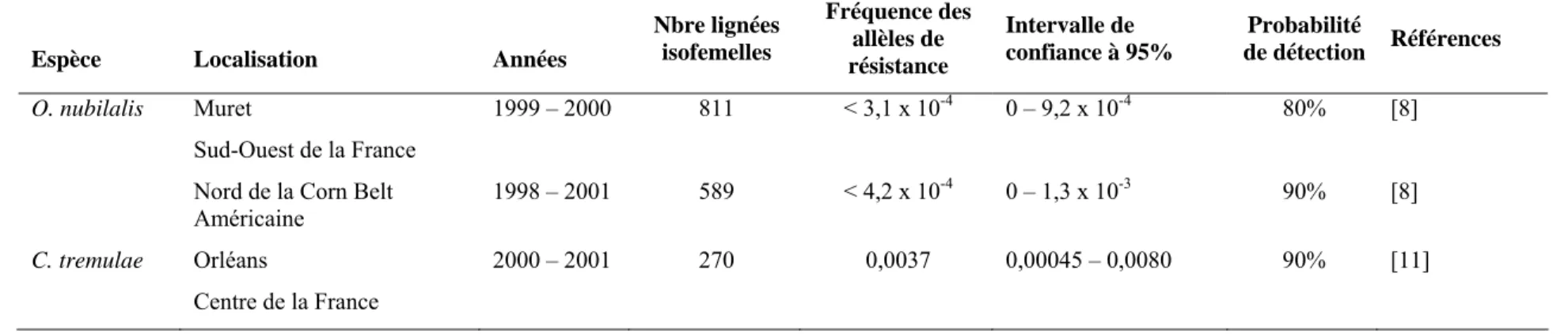 Table I. Estimation des fréquences initiales des allèles de résistance aux toxines de B