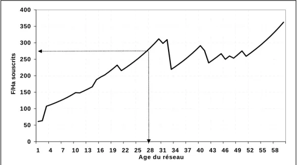 Figure 1. Evolution des coûts totaux de maintenance de l'Asa étudiée. 