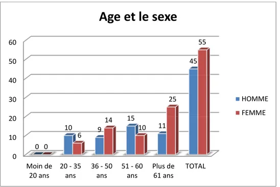 Figure 14 : Répartition de la population sondée selon l’âge et le sexe. 