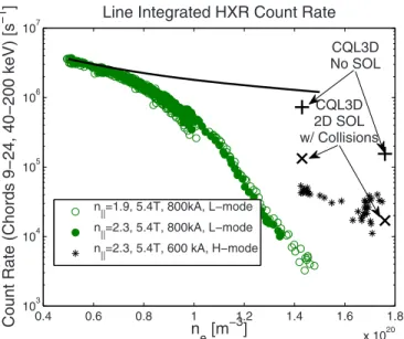 FIG. 17. 共 Color online 兲 HXR emission as a function of line averaged den- den-sity during H-mode