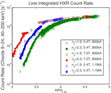 FIG. 4. 共 Color online 兲 Fast electron bremsstrahlung emission as a function of n 储 crit −n 储 launch 